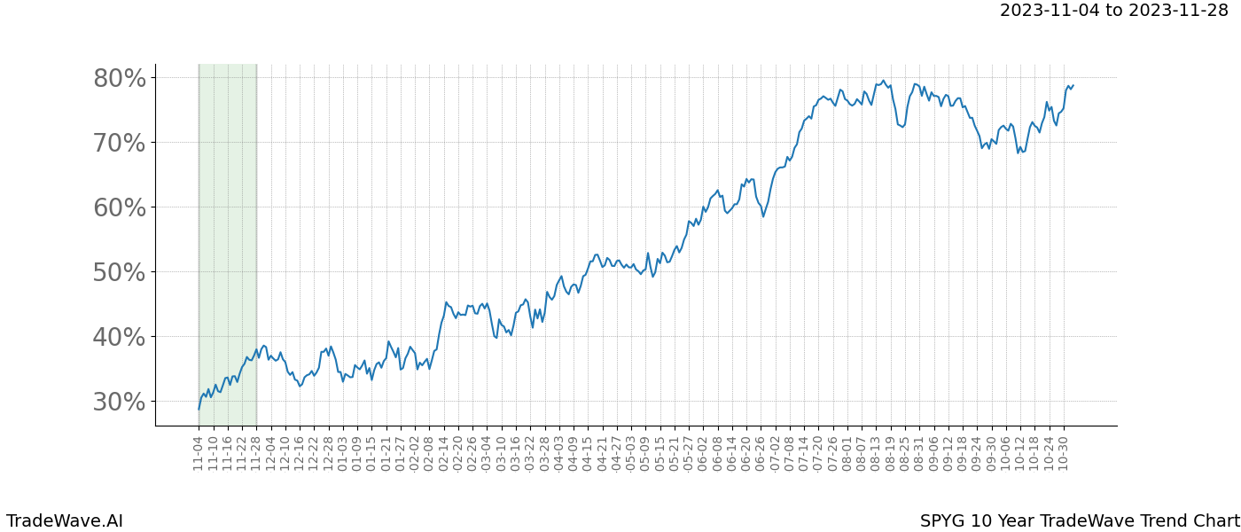 TradeWave Trend Chart SPYG shows the average trend of the financial instrument over the past 10 years. Sharp uptrends and downtrends signal a potential TradeWave opportunity