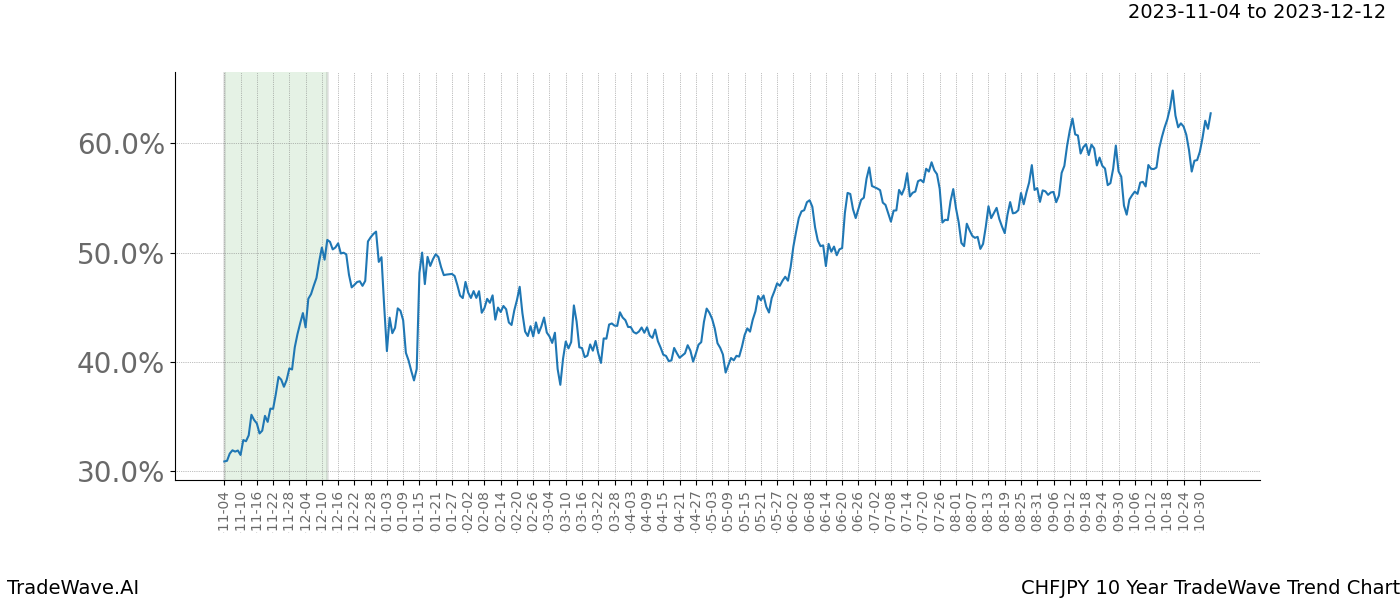 TradeWave Trend Chart CHFJPY shows the average trend of the financial instrument over the past 10 years. Sharp uptrends and downtrends signal a potential TradeWave opportunity