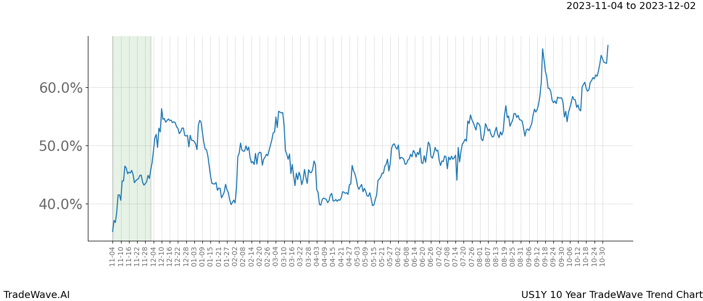 TradeWave Trend Chart US1Y shows the average trend of the financial instrument over the past 10 years. Sharp uptrends and downtrends signal a potential TradeWave opportunity