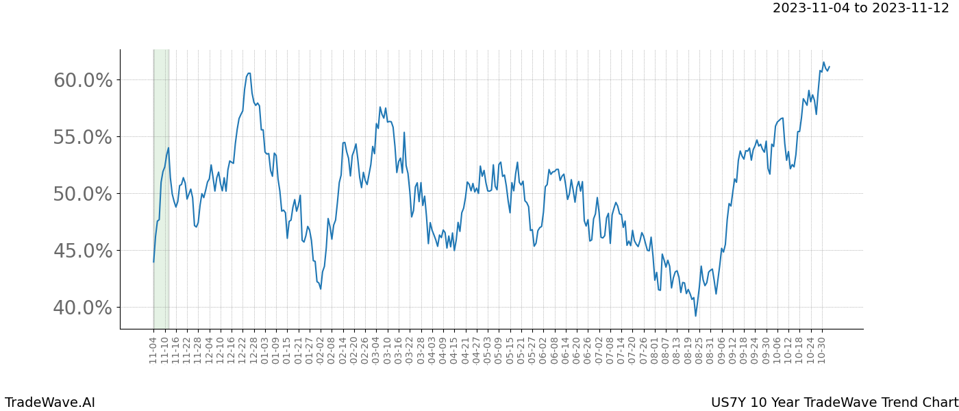 TradeWave Trend Chart US7Y shows the average trend of the financial instrument over the past 10 years. Sharp uptrends and downtrends signal a potential TradeWave opportunity