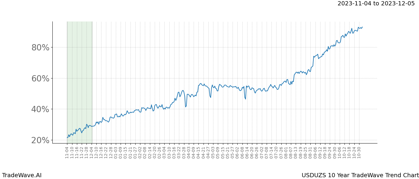 TradeWave Trend Chart USDUZS shows the average trend of the financial instrument over the past 10 years. Sharp uptrends and downtrends signal a potential TradeWave opportunity