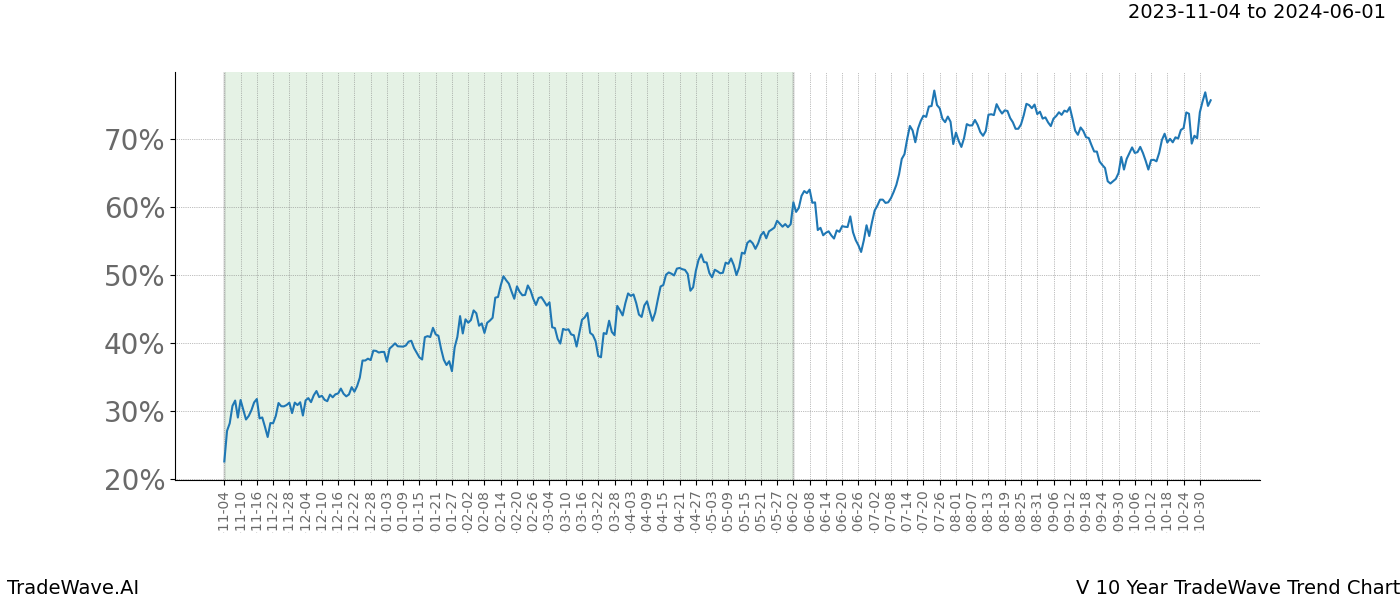 TradeWave Trend Chart V shows the average trend of the financial instrument over the past 10 years. Sharp uptrends and downtrends signal a potential TradeWave opportunity