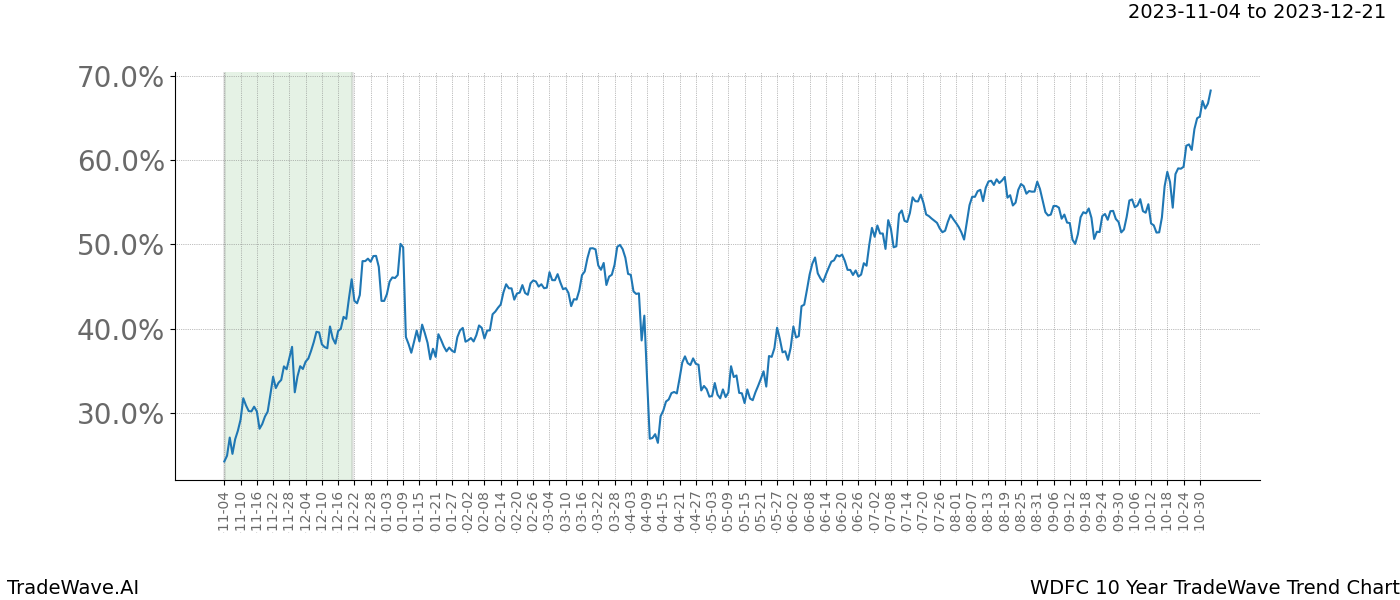 TradeWave Trend Chart WDFC shows the average trend of the financial instrument over the past 10 years. Sharp uptrends and downtrends signal a potential TradeWave opportunity