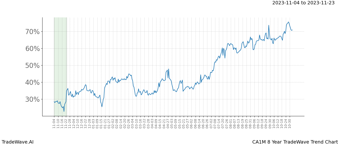 TradeWave Trend Chart CA1M shows the average trend of the financial instrument over the past 8 years. Sharp uptrends and downtrends signal a potential TradeWave opportunity