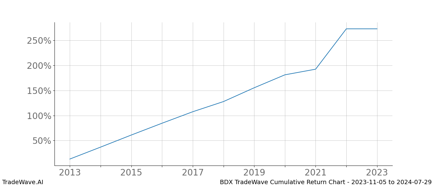 Cumulative chart BDX for date range: 2023-11-05 to 2024-07-29 - this chart shows the cumulative return of the TradeWave opportunity date range for BDX when bought on 2023-11-05 and sold on 2024-07-29 - this percent chart shows the capital growth for the date range over the past 10 years 