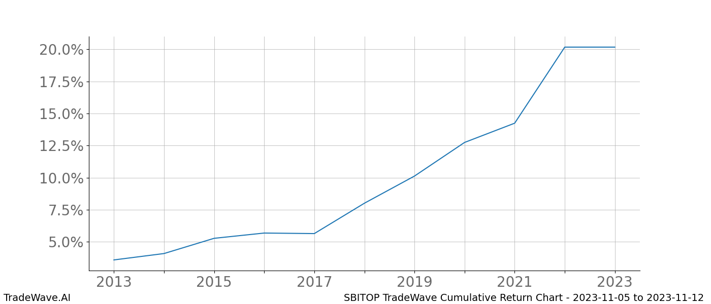 Cumulative chart SBITOP for date range: 2023-11-05 to 2023-11-12 - this chart shows the cumulative return of the TradeWave opportunity date range for SBITOP when bought on 2023-11-05 and sold on 2023-11-12 - this percent chart shows the capital growth for the date range over the past 10 years 