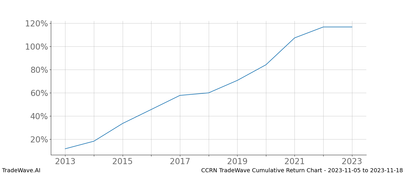 Cumulative chart CCRN for date range: 2023-11-05 to 2023-11-18 - this chart shows the cumulative return of the TradeWave opportunity date range for CCRN when bought on 2023-11-05 and sold on 2023-11-18 - this percent chart shows the capital growth for the date range over the past 10 years 