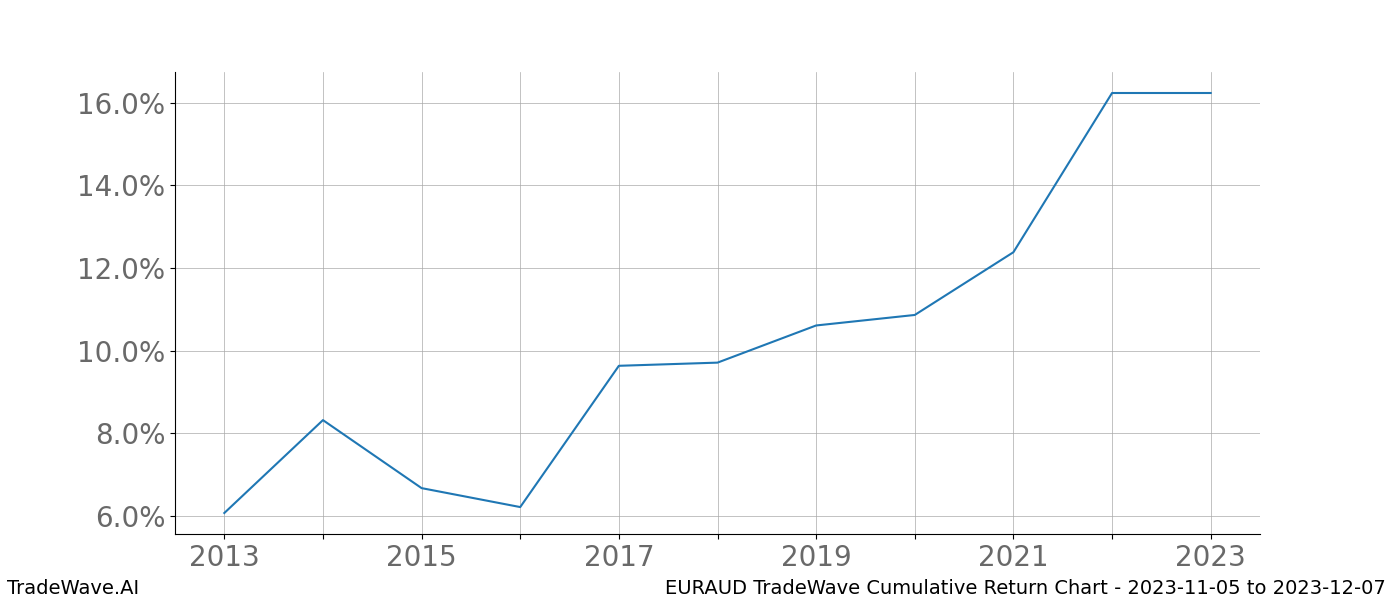 Cumulative chart EURAUD for date range: 2023-11-05 to 2023-12-07 - this chart shows the cumulative return of the TradeWave opportunity date range for EURAUD when bought on 2023-11-05 and sold on 2023-12-07 - this percent chart shows the capital growth for the date range over the past 10 years 