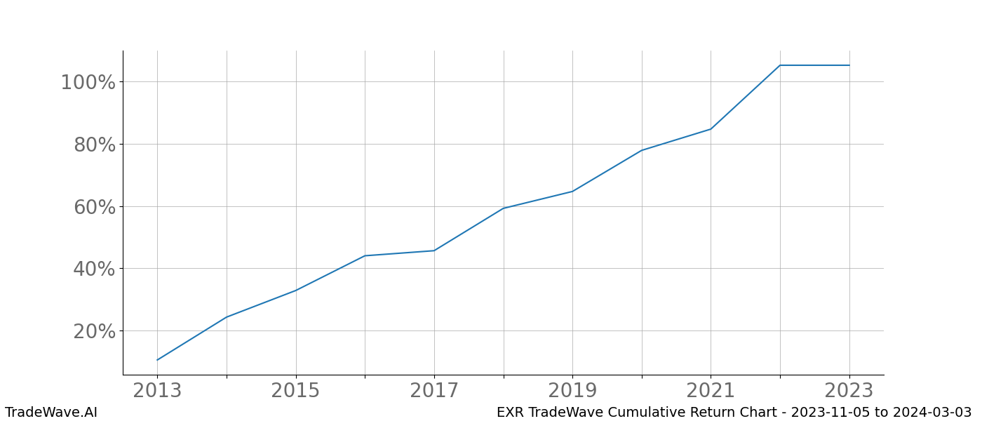 Cumulative chart EXR for date range: 2023-11-05 to 2024-03-03 - this chart shows the cumulative return of the TradeWave opportunity date range for EXR when bought on 2023-11-05 and sold on 2024-03-03 - this percent chart shows the capital growth for the date range over the past 10 years 