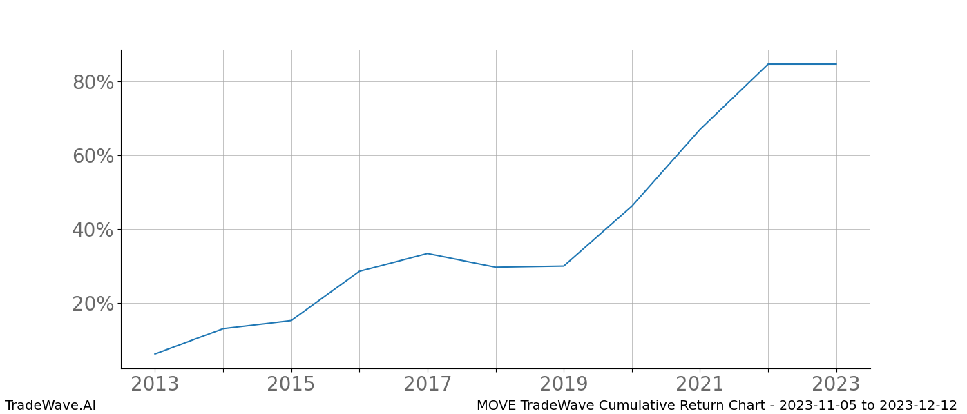 Cumulative chart MOVE for date range: 2023-11-05 to 2023-12-12 - this chart shows the cumulative return of the TradeWave opportunity date range for MOVE when bought on 2023-11-05 and sold on 2023-12-12 - this percent chart shows the capital growth for the date range over the past 10 years 