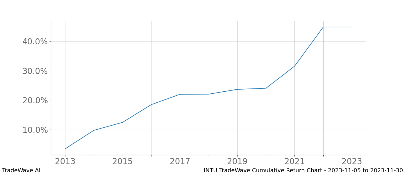 Cumulative chart INTU for date range: 2023-11-05 to 2023-11-30 - this chart shows the cumulative return of the TradeWave opportunity date range for INTU when bought on 2023-11-05 and sold on 2023-11-30 - this percent chart shows the capital growth for the date range over the past 10 years 