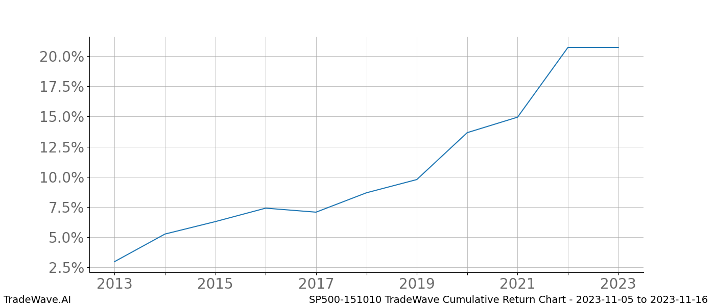 Cumulative chart SP500-151010 for date range: 2023-11-05 to 2023-11-16 - this chart shows the cumulative return of the TradeWave opportunity date range for SP500-151010 when bought on 2023-11-05 and sold on 2023-11-16 - this percent chart shows the capital growth for the date range over the past 10 years 