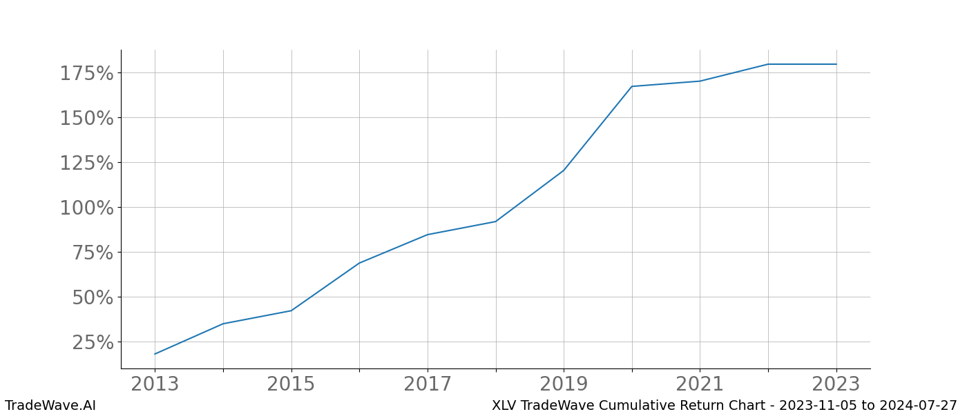 Cumulative chart XLV for date range: 2023-11-05 to 2024-07-27 - this chart shows the cumulative return of the TradeWave opportunity date range for XLV when bought on 2023-11-05 and sold on 2024-07-27 - this percent chart shows the capital growth for the date range over the past 10 years 