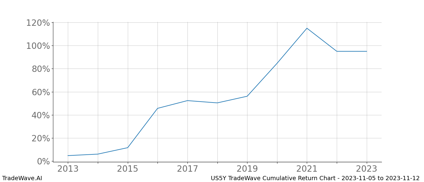 Cumulative chart US5Y for date range: 2023-11-05 to 2023-11-12 - this chart shows the cumulative return of the TradeWave opportunity date range for US5Y when bought on 2023-11-05 and sold on 2023-11-12 - this percent chart shows the capital growth for the date range over the past 10 years 