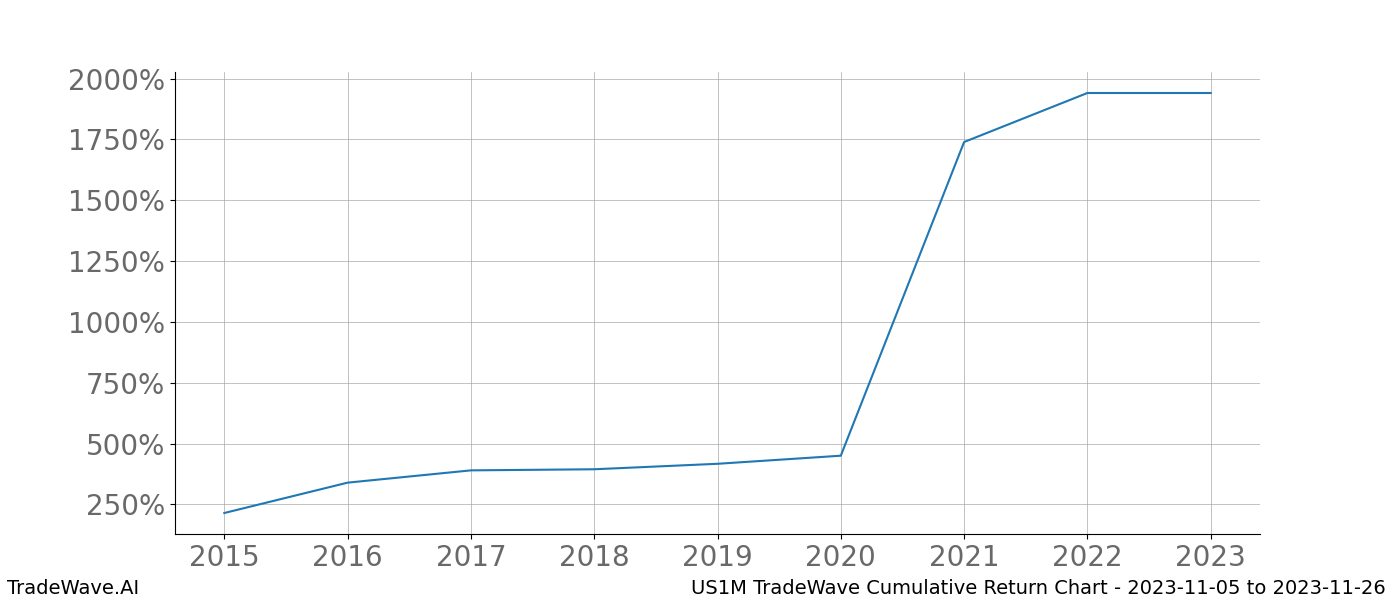 Cumulative chart US1M for date range: 2023-11-05 to 2023-11-26 - this chart shows the cumulative return of the TradeWave opportunity date range for US1M when bought on 2023-11-05 and sold on 2023-11-26 - this percent chart shows the capital growth for the date range over the past 8 years 