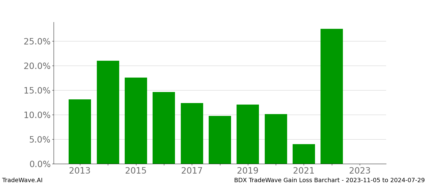 Gain/Loss barchart BDX for date range: 2023-11-05 to 2024-07-29 - this chart shows the gain/loss of the TradeWave opportunity for BDX buying on 2023-11-05 and selling it on 2024-07-29 - this barchart is showing 10 years of history