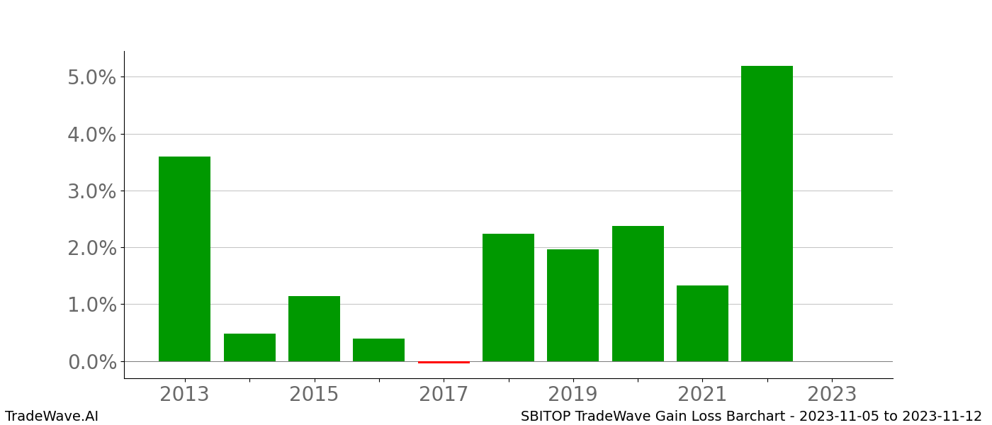 Gain/Loss barchart SBITOP for date range: 2023-11-05 to 2023-11-12 - this chart shows the gain/loss of the TradeWave opportunity for SBITOP buying on 2023-11-05 and selling it on 2023-11-12 - this barchart is showing 10 years of history