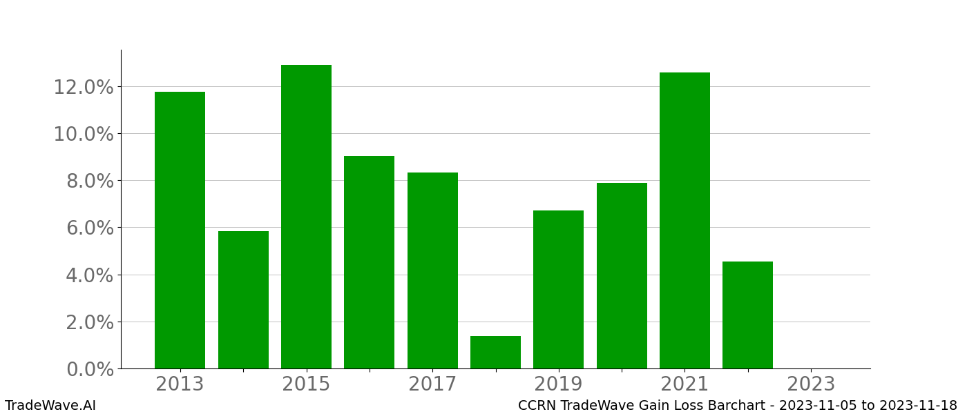 Gain/Loss barchart CCRN for date range: 2023-11-05 to 2023-11-18 - this chart shows the gain/loss of the TradeWave opportunity for CCRN buying on 2023-11-05 and selling it on 2023-11-18 - this barchart is showing 10 years of history