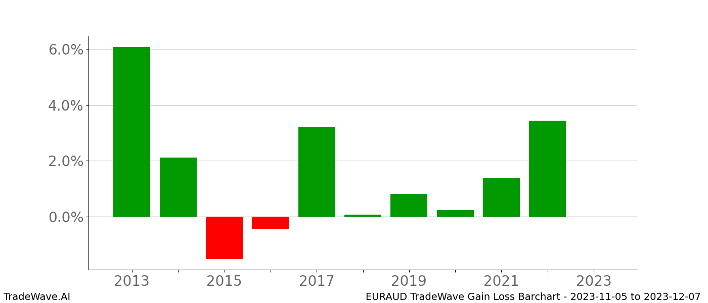 Gain/Loss barchart EURAUD for date range: 2023-11-05 to 2023-12-07 - this chart shows the gain/loss of the TradeWave opportunity for EURAUD buying on 2023-11-05 and selling it on 2023-12-07 - this barchart is showing 10 years of history