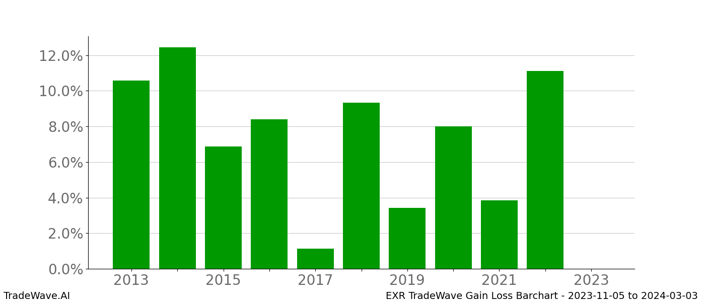 Gain/Loss barchart EXR for date range: 2023-11-05 to 2024-03-03 - this chart shows the gain/loss of the TradeWave opportunity for EXR buying on 2023-11-05 and selling it on 2024-03-03 - this barchart is showing 10 years of history