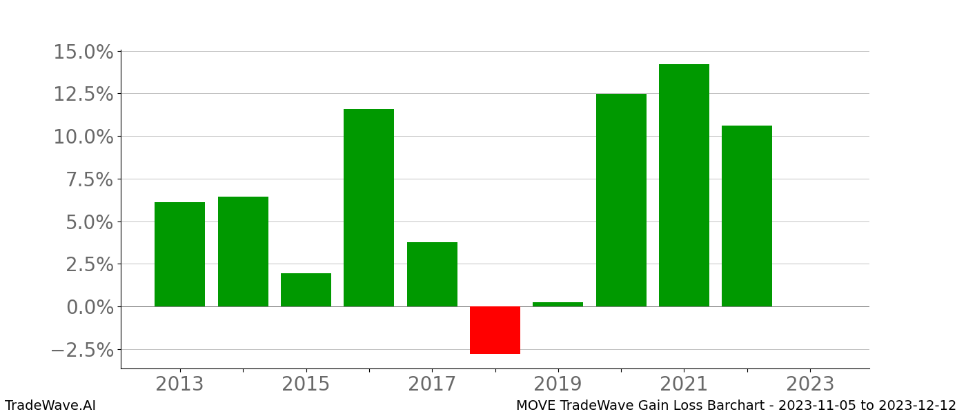 Gain/Loss barchart MOVE for date range: 2023-11-05 to 2023-12-12 - this chart shows the gain/loss of the TradeWave opportunity for MOVE buying on 2023-11-05 and selling it on 2023-12-12 - this barchart is showing 10 years of history