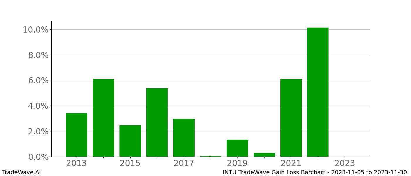 Gain/Loss barchart INTU for date range: 2023-11-05 to 2023-11-30 - this chart shows the gain/loss of the TradeWave opportunity for INTU buying on 2023-11-05 and selling it on 2023-11-30 - this barchart is showing 10 years of history