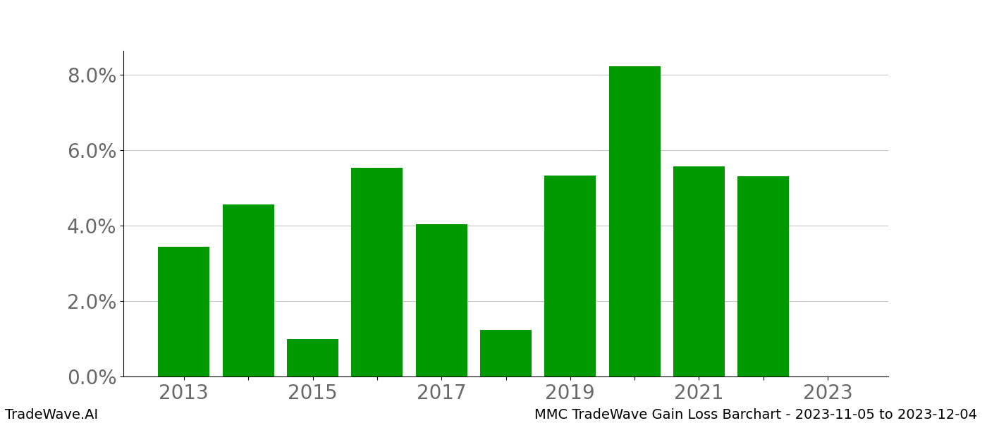 Gain/Loss barchart MMC for date range: 2023-11-05 to 2023-12-04 - this chart shows the gain/loss of the TradeWave opportunity for MMC buying on 2023-11-05 and selling it on 2023-12-04 - this barchart is showing 10 years of history