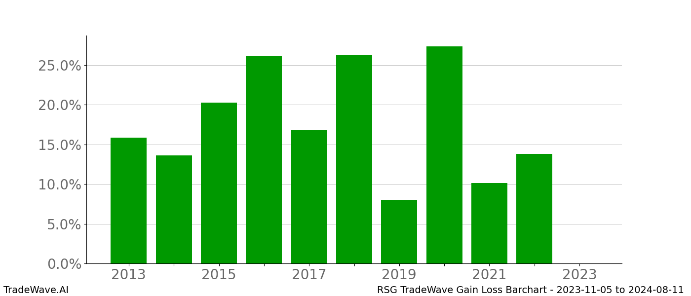 Gain/Loss barchart RSG for date range: 2023-11-05 to 2024-08-11 - this chart shows the gain/loss of the TradeWave opportunity for RSG buying on 2023-11-05 and selling it on 2024-08-11 - this barchart is showing 10 years of history