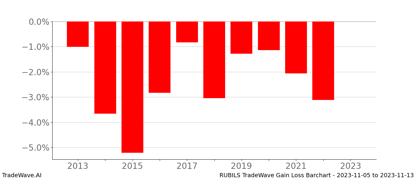 Gain/Loss barchart RUBILS for date range: 2023-11-05 to 2023-11-13 - this chart shows the gain/loss of the TradeWave opportunity for RUBILS buying on 2023-11-05 and selling it on 2023-11-13 - this barchart is showing 10 years of history