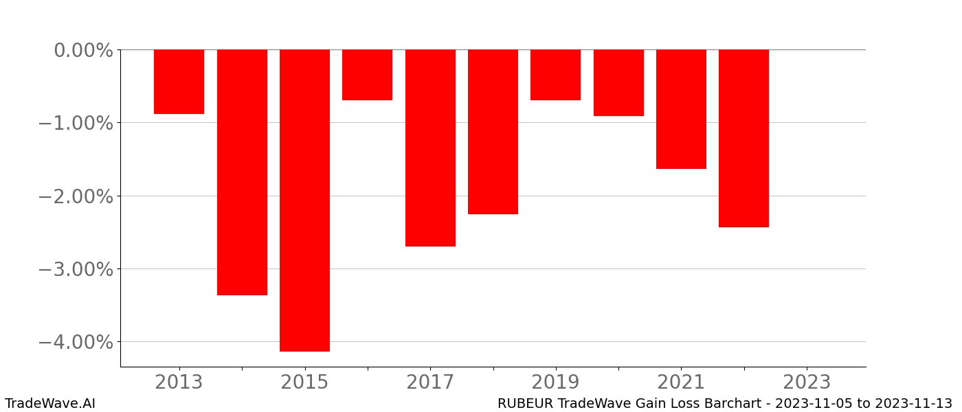Gain/Loss barchart RUBEUR for date range: 2023-11-05 to 2023-11-13 - this chart shows the gain/loss of the TradeWave opportunity for RUBEUR buying on 2023-11-05 and selling it on 2023-11-13 - this barchart is showing 10 years of history