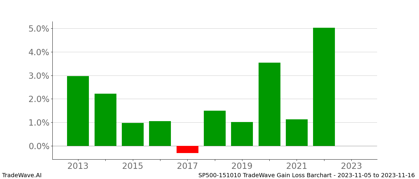 Gain/Loss barchart SP500-151010 for date range: 2023-11-05 to 2023-11-16 - this chart shows the gain/loss of the TradeWave opportunity for SP500-151010 buying on 2023-11-05 and selling it on 2023-11-16 - this barchart is showing 10 years of history