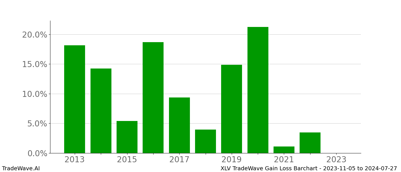 Gain/Loss barchart XLV for date range: 2023-11-05 to 2024-07-27 - this chart shows the gain/loss of the TradeWave opportunity for XLV buying on 2023-11-05 and selling it on 2024-07-27 - this barchart is showing 10 years of history