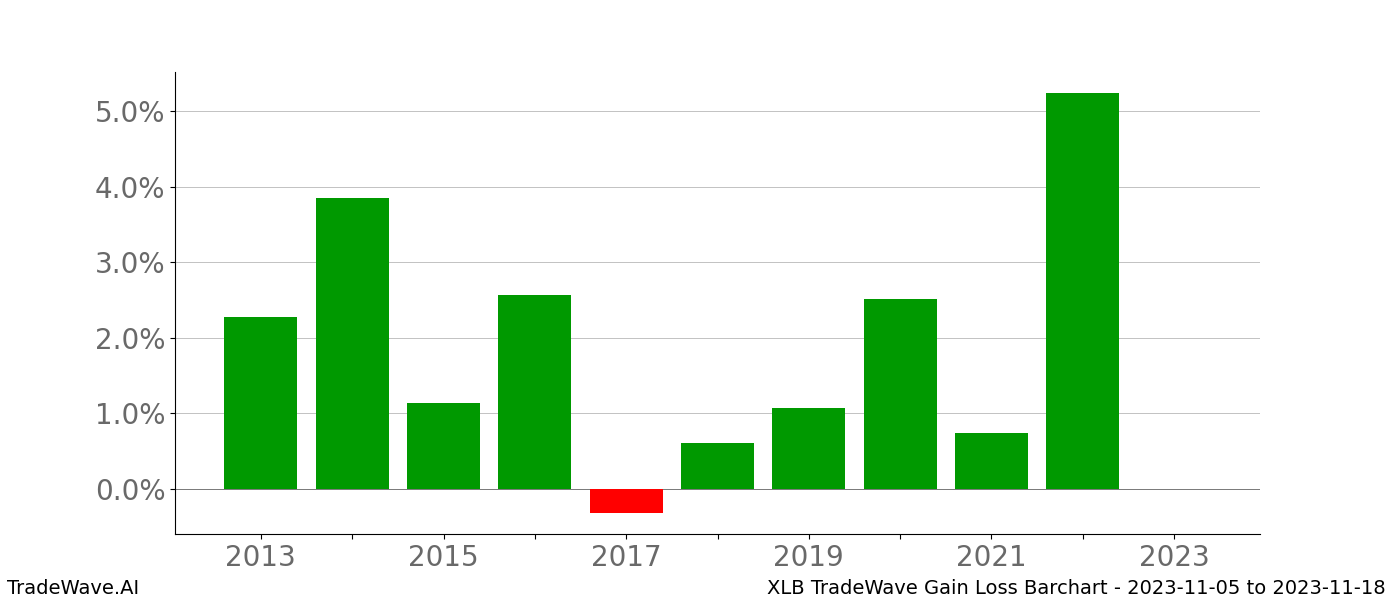 Gain/Loss barchart XLB for date range: 2023-11-05 to 2023-11-18 - this chart shows the gain/loss of the TradeWave opportunity for XLB buying on 2023-11-05 and selling it on 2023-11-18 - this barchart is showing 10 years of history