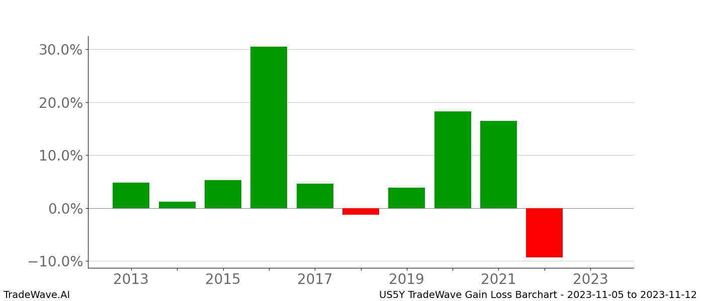 Gain/Loss barchart US5Y for date range: 2023-11-05 to 2023-11-12 - this chart shows the gain/loss of the TradeWave opportunity for US5Y buying on 2023-11-05 and selling it on 2023-11-12 - this barchart is showing 10 years of history