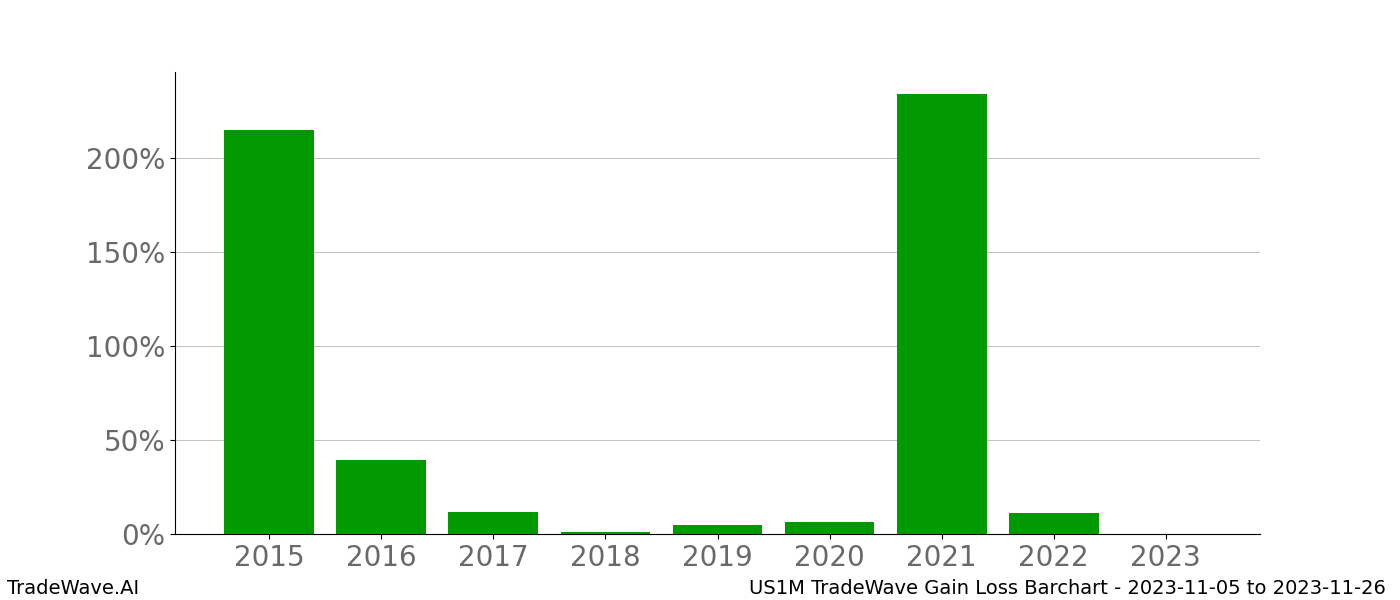 Gain/Loss barchart US1M for date range: 2023-11-05 to 2023-11-26 - this chart shows the gain/loss of the TradeWave opportunity for US1M buying on 2023-11-05 and selling it on 2023-11-26 - this barchart is showing 8 years of history