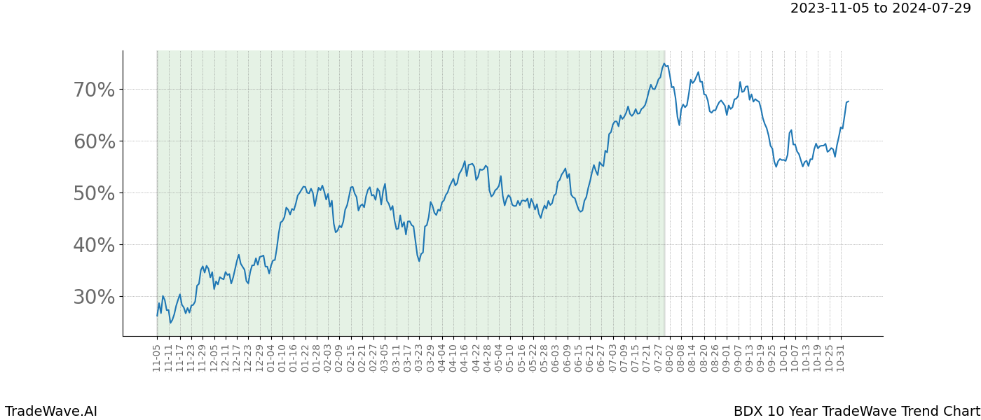 TradeWave Trend Chart BDX shows the average trend of the financial instrument over the past 10 years. Sharp uptrends and downtrends signal a potential TradeWave opportunity