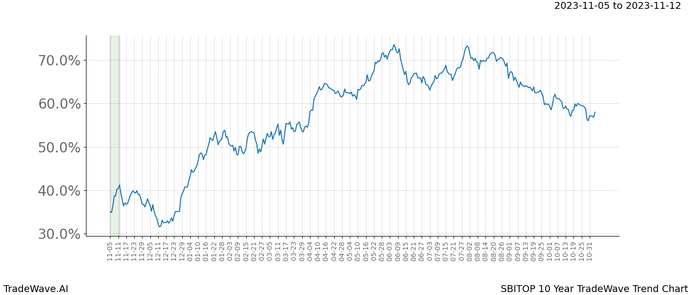 TradeWave Trend Chart SBITOP shows the average trend of the financial instrument over the past 10 years. Sharp uptrends and downtrends signal a potential TradeWave opportunity