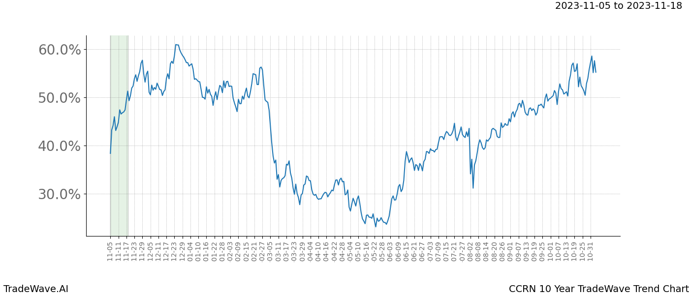 TradeWave Trend Chart CCRN shows the average trend of the financial instrument over the past 10 years. Sharp uptrends and downtrends signal a potential TradeWave opportunity