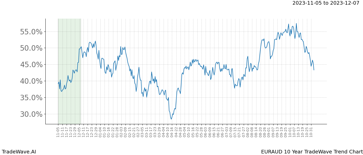 TradeWave Trend Chart EURAUD shows the average trend of the financial instrument over the past 10 years. Sharp uptrends and downtrends signal a potential TradeWave opportunity