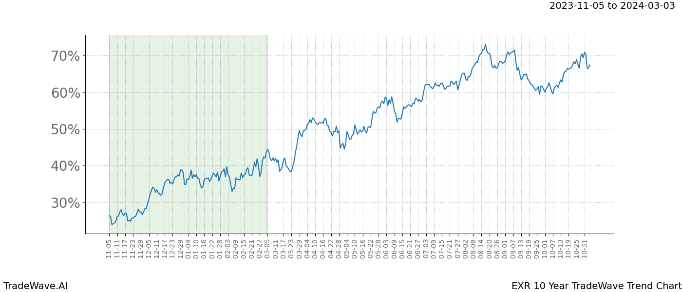 TradeWave Trend Chart EXR shows the average trend of the financial instrument over the past 10 years. Sharp uptrends and downtrends signal a potential TradeWave opportunity