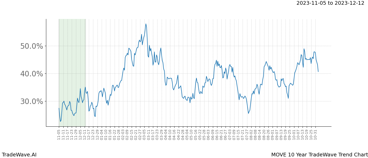 TradeWave Trend Chart MOVE shows the average trend of the financial instrument over the past 10 years. Sharp uptrends and downtrends signal a potential TradeWave opportunity