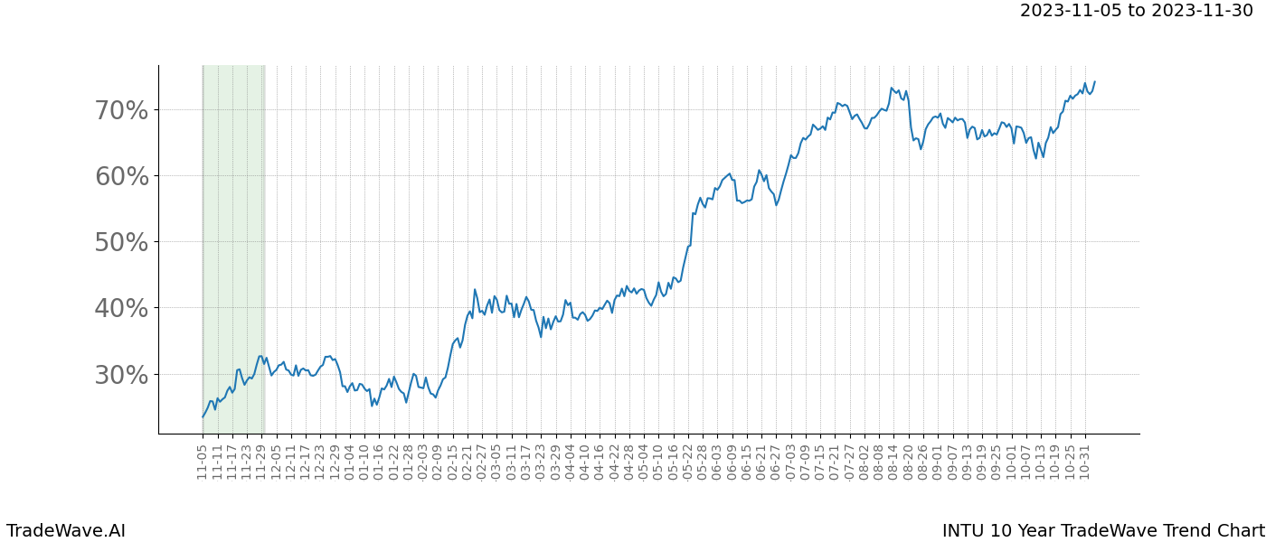 TradeWave Trend Chart INTU shows the average trend of the financial instrument over the past 10 years. Sharp uptrends and downtrends signal a potential TradeWave opportunity