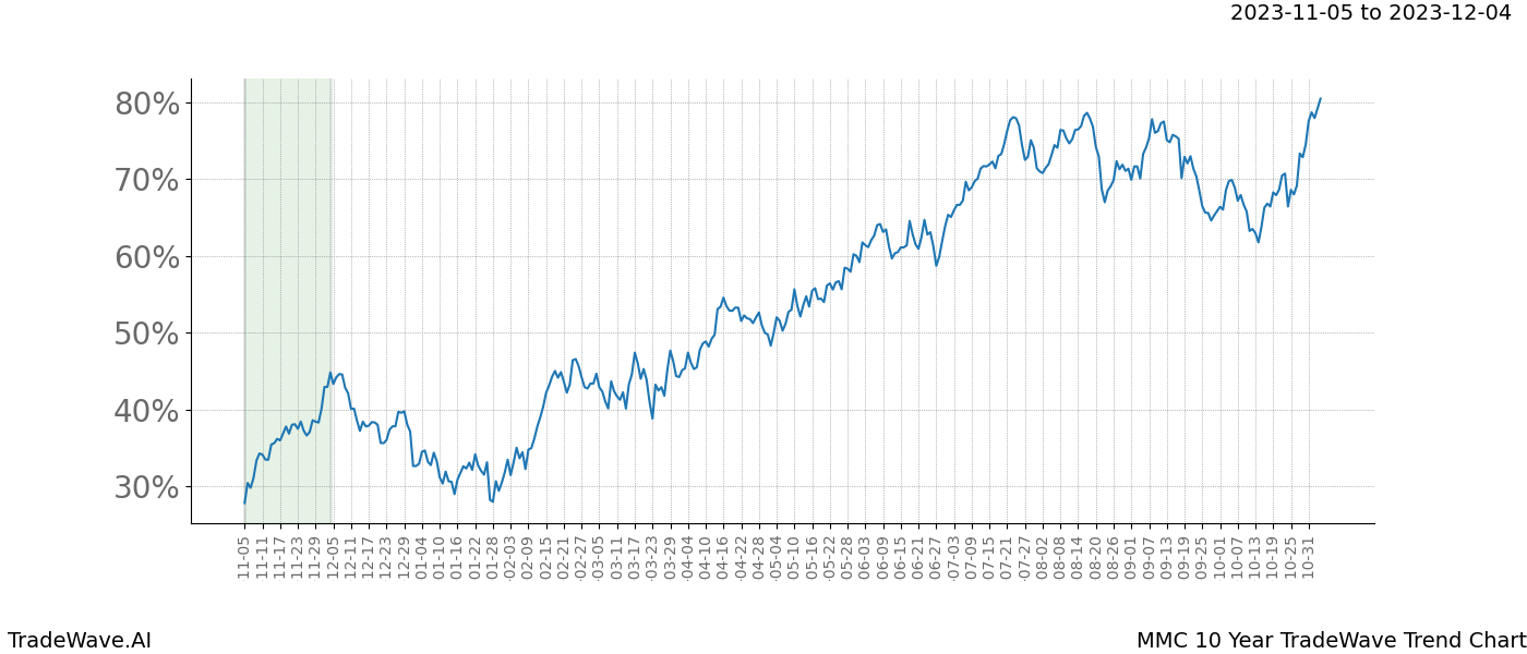 TradeWave Trend Chart MMC shows the average trend of the financial instrument over the past 10 years. Sharp uptrends and downtrends signal a potential TradeWave opportunity