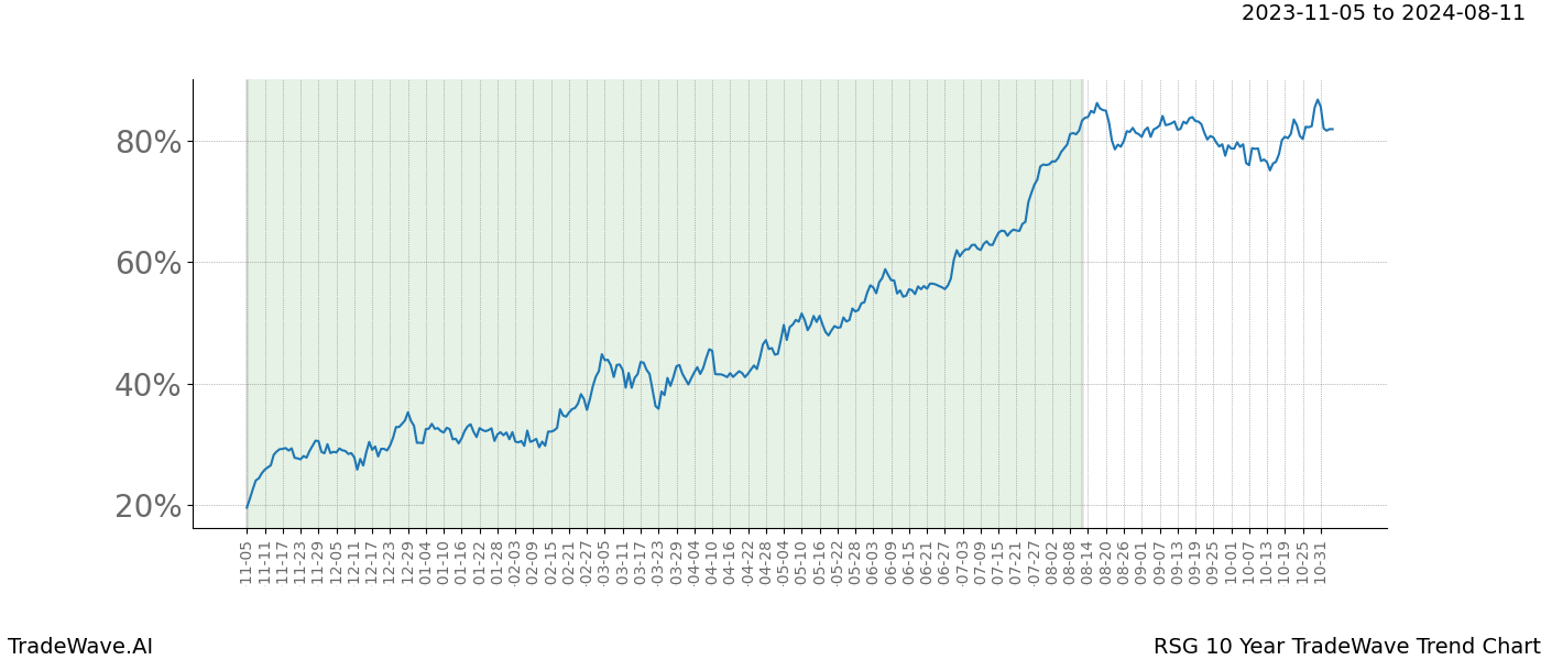 TradeWave Trend Chart RSG shows the average trend of the financial instrument over the past 10 years. Sharp uptrends and downtrends signal a potential TradeWave opportunity