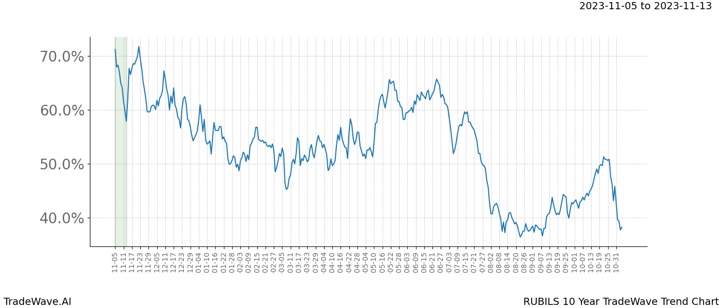 TradeWave Trend Chart RUBILS shows the average trend of the financial instrument over the past 10 years. Sharp uptrends and downtrends signal a potential TradeWave opportunity