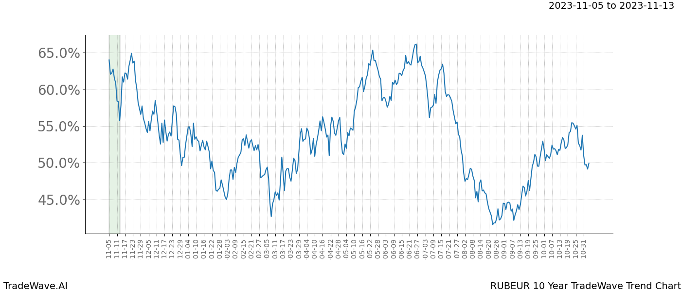 TradeWave Trend Chart RUBEUR shows the average trend of the financial instrument over the past 10 years. Sharp uptrends and downtrends signal a potential TradeWave opportunity