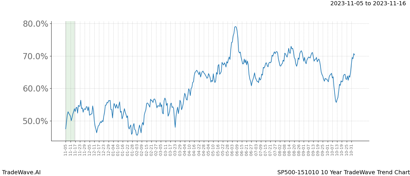 TradeWave Trend Chart SP500-151010 shows the average trend of the financial instrument over the past 10 years. Sharp uptrends and downtrends signal a potential TradeWave opportunity