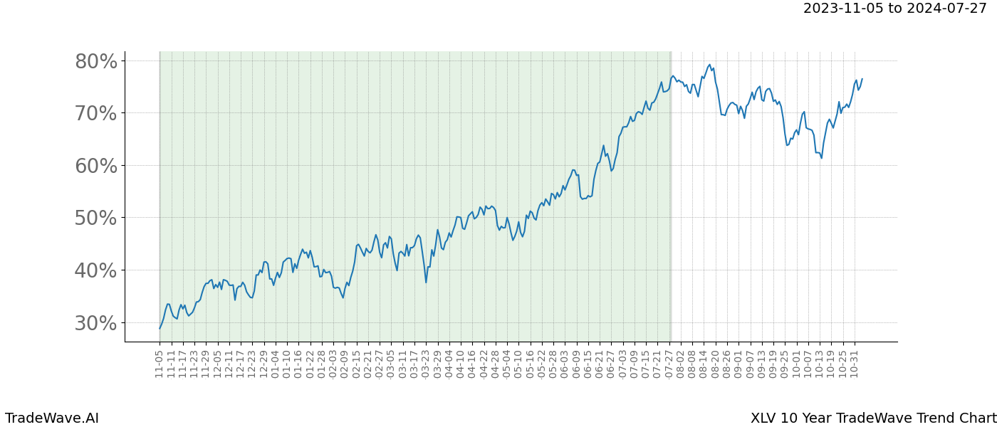 TradeWave Trend Chart XLV shows the average trend of the financial instrument over the past 10 years. Sharp uptrends and downtrends signal a potential TradeWave opportunity