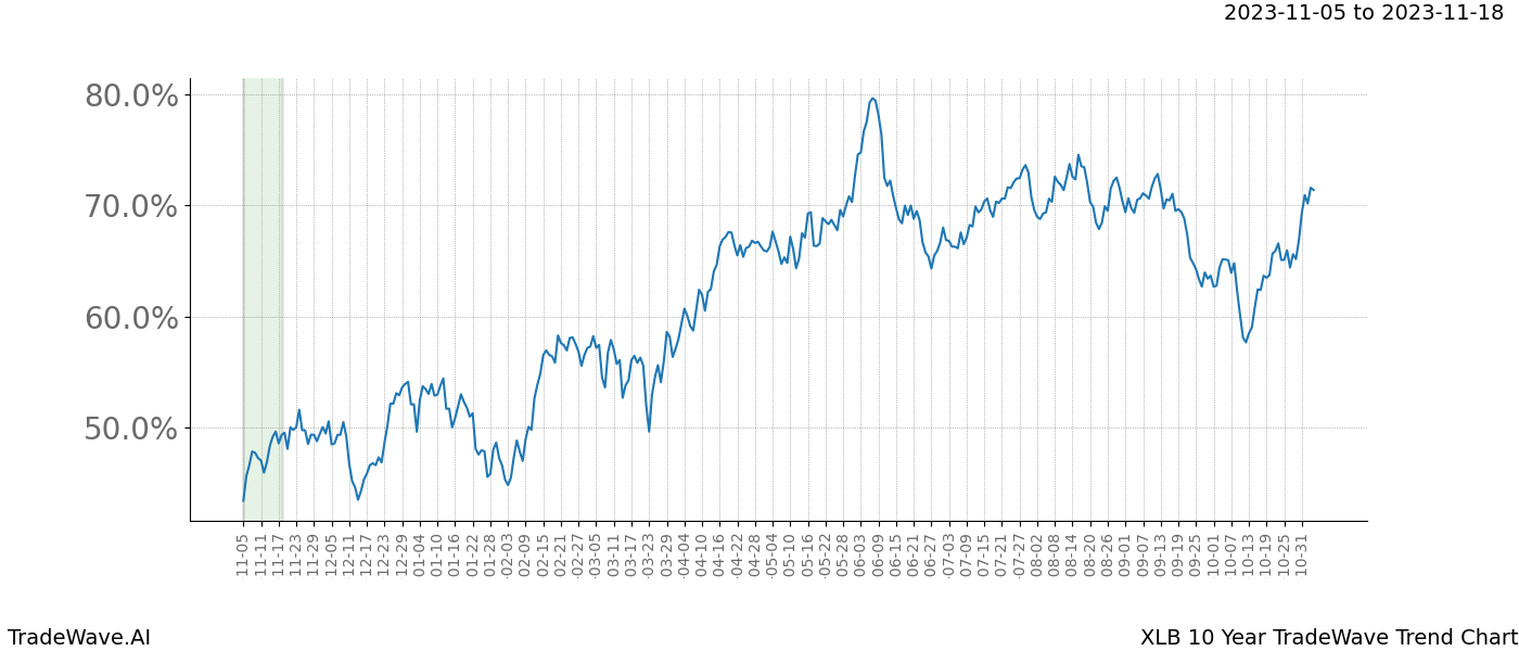 TradeWave Trend Chart XLB shows the average trend of the financial instrument over the past 10 years. Sharp uptrends and downtrends signal a potential TradeWave opportunity