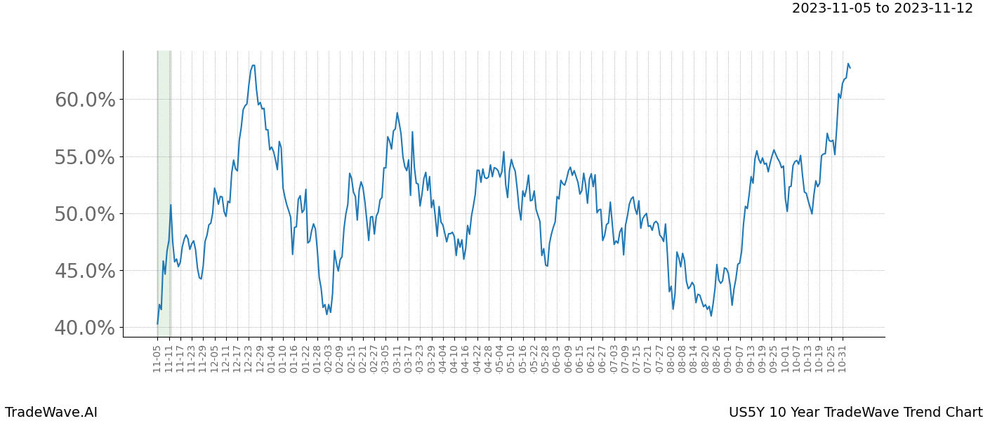 TradeWave Trend Chart US5Y shows the average trend of the financial instrument over the past 10 years. Sharp uptrends and downtrends signal a potential TradeWave opportunity